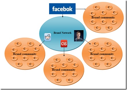 Brands network Brands network
